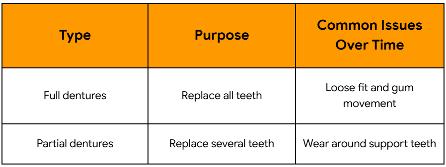 Full Dentures and Partial Dentures
